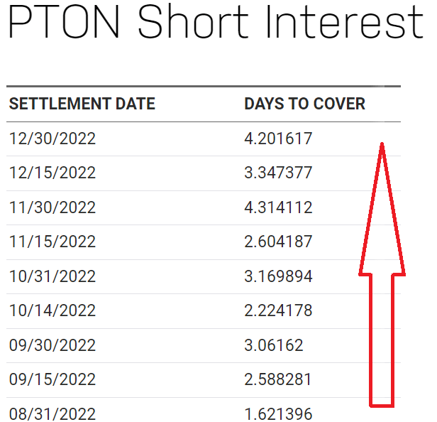 PTON days to cover short