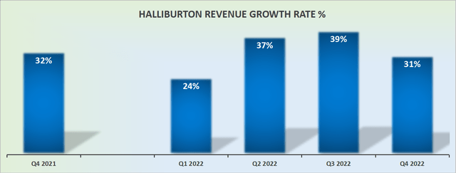 HAL revenue growth rates