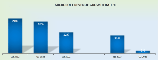 MSFT revenue growth rates