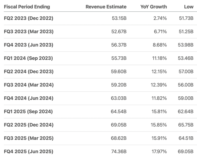 Microsoft revenue estimates by quarter