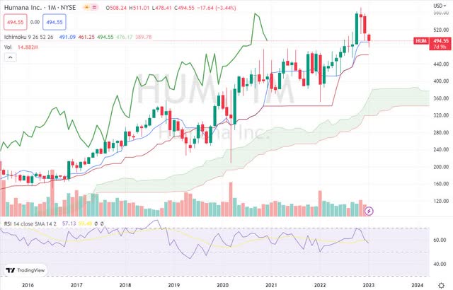 HUM monthly chart