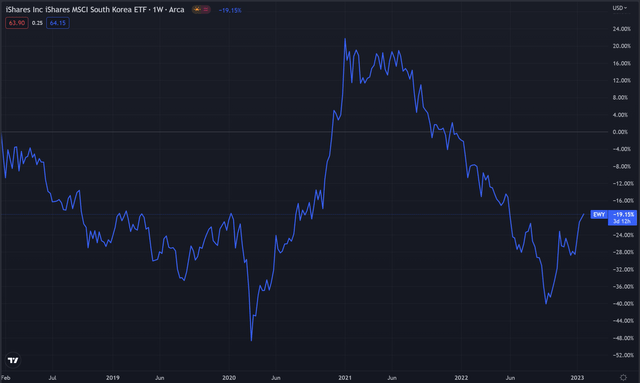 EWY price action