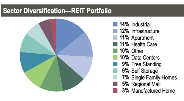 Cohen & Steers REIT and Preferred and Income Fund REITs Industry