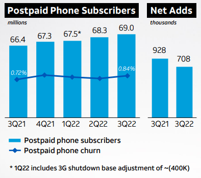 AT&T postpaid phone subscribers