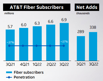 AT&T Fiber Net Adds