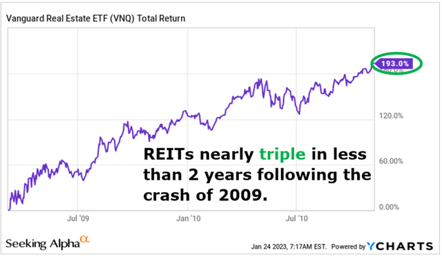 REITs recover following the great financial crisis