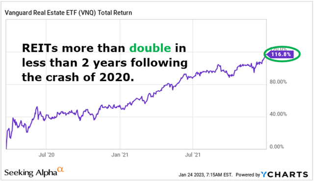 REITs double following the pandemic