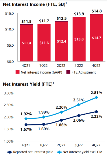 Net interest income was a strong driver in Q4, largely supported by higher interest rates, as well as by growth in credit card income. Nevertheless, provisioning of the loan portfolio continues to put pressure on the bank's margin. The management announced that it expected a moderate recession in the year to come. Overall, the bank should have confidence to go through a difficult period. At the end of 2022, the Common Equity Tier 1 ratio was 11.2%, giving the company a large buffer over the regulatory requirements of 9.2%.