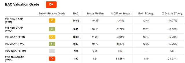 In terms of valuation, BofA looks slightly cheaper than its peers, being traded at 9.83 FWD P/E and 1.05 FWD P/B, but this is not a significant discount to valuation. Overall, the company's market valuation is fair, we see no attractive potential for a reduction in market multiples.