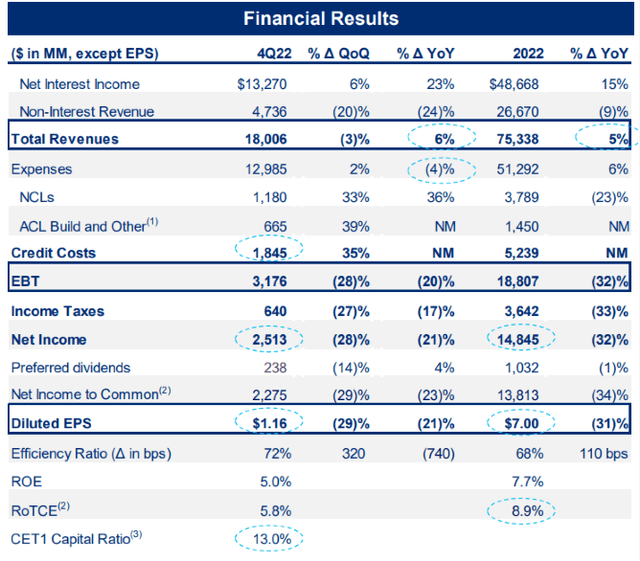 Citi updated its 2023 outlook and also, like BAC, expects a moderate recession, slower revenue growth and rising credit losses. The company now forecasts revenue of $78-79 billion next year (+3.6% - +4.9% YoY) and cost growth of ~5.3% YoY. The CET1 ratio is 13.0%, well above regulatory requirements and ahead of the industry.