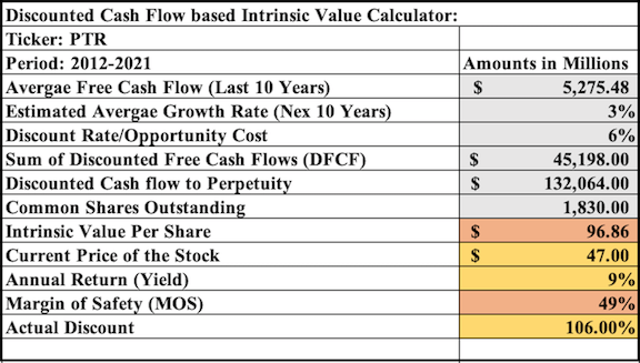 PetroChina's DFCF & Intrinsic Value