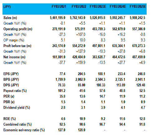 Key financials with consensus forecasts