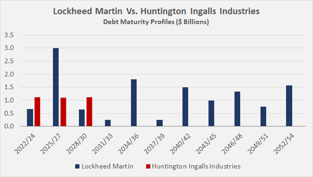 Debt maturity profiles of Lockheed Martin [LMT] and Huntington Ingalls Industries [HII], as of year-end 2021; note that $1.6 billion maturing between 2023 and 2041 are not detailed in LMT's 10-K and therefore represented as fractional amounts over the years