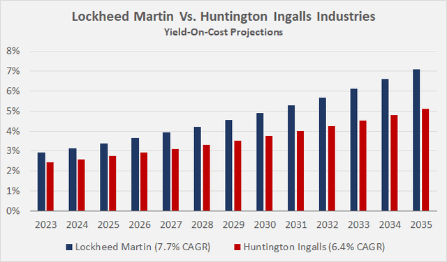 Yield-on-cost projections for Lockheed Martin and Huntington Ingalls Industries