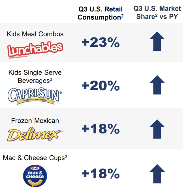 Retail brands gaining market share