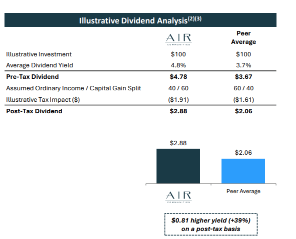 November 2022 Investor Presentation - Post-Tax Dividend Analysis Of AIRC Compared To Peers
