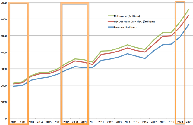 Author's table generated with financial data from Fast Graph