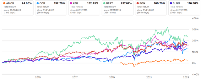 Y-charts