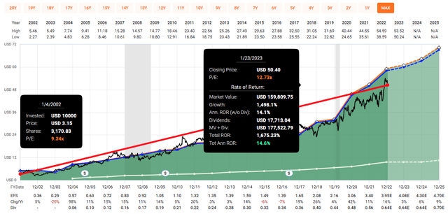 Fast Graph