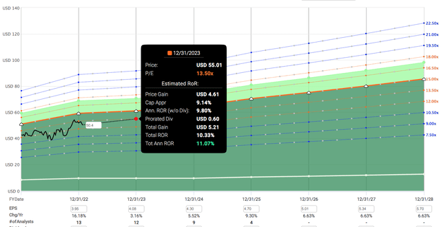 Fast Graph