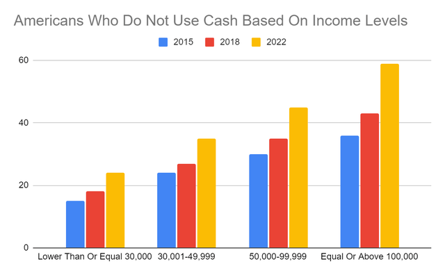 Americans Who Do Not Use Cash Based On Income Levels