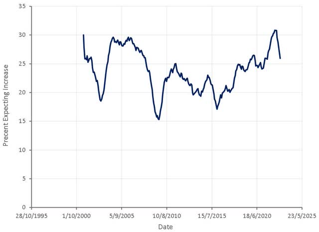 Future Technology Spending; Percent Expecting Increases for New York