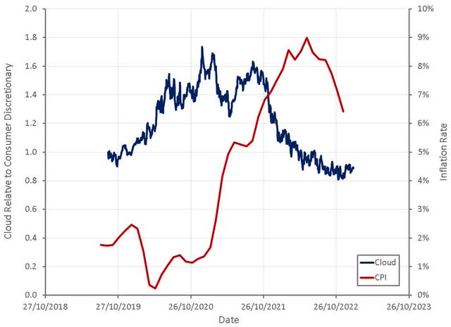 Cloud Stock Index Relative to Consumer Discretionary Stock Index