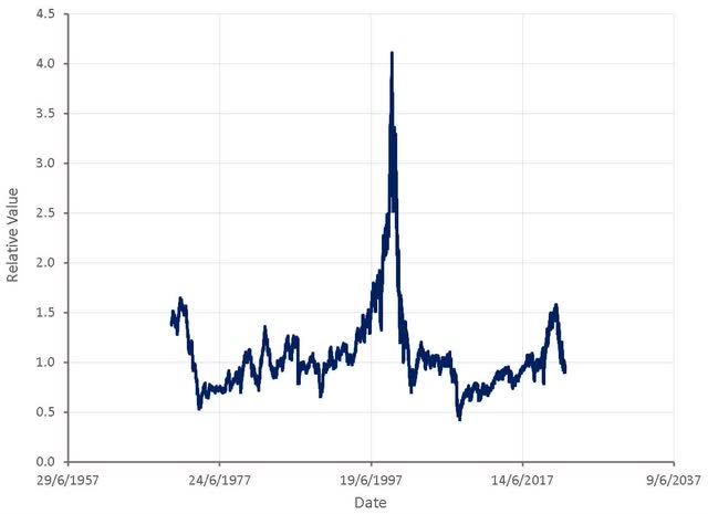 NASDAQ Relative Value