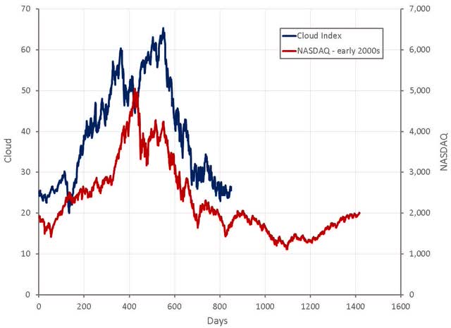 Cloud Stock Index and NASDAQ Index During the Tech Bubble