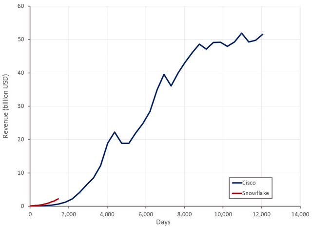 Cisco and Snowflake Revenue