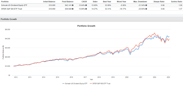 SCHD vs. SPY Performance History