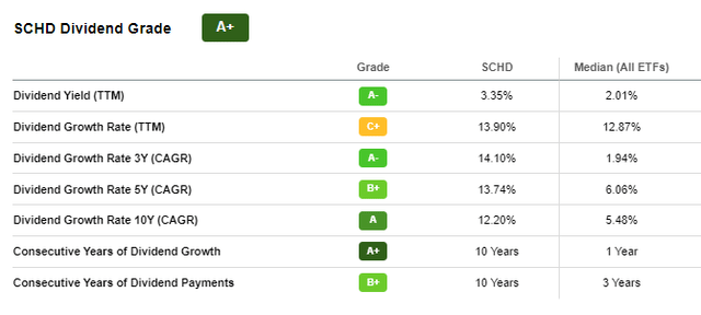 SCHD Dividend Grade - A+