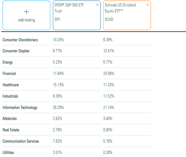 SPY vs. SCHD Sector Exposures