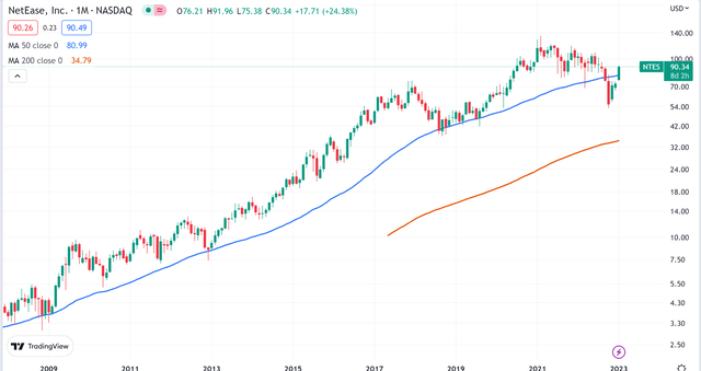 Stock chart of Netease with its 50- and 200 moving averages
