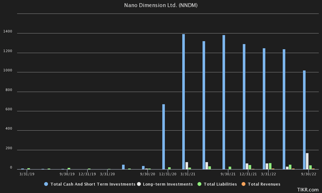 Nano Dimension Balance Sheet