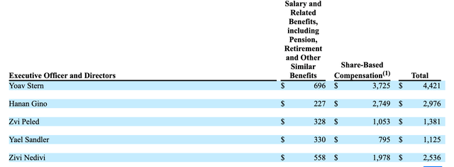 SEC Nano Dimension Salary