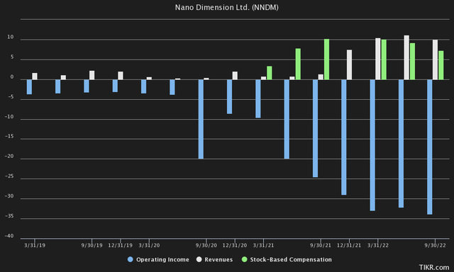 Nano Dimension Earnings