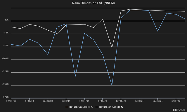 Nano Dimension ROA ROE