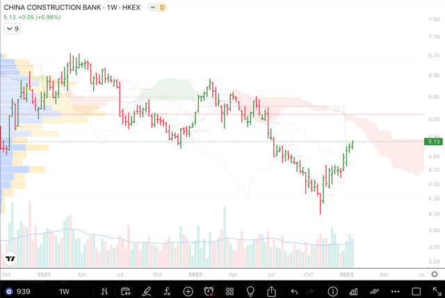 China construction bank