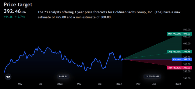 Goldman Sachs Earnings Forecast
