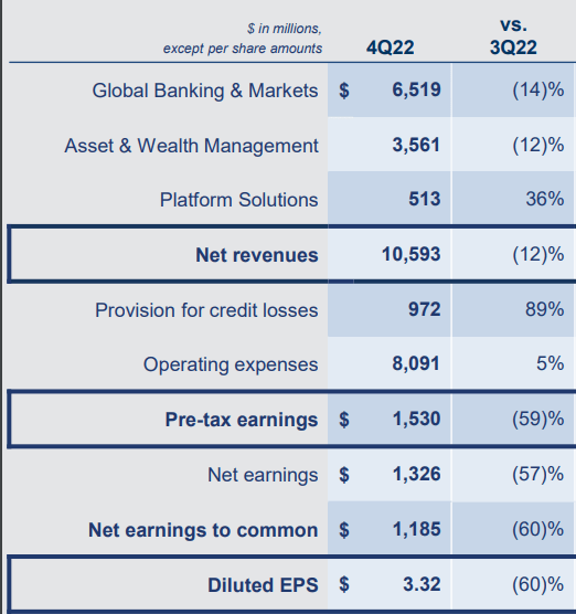 GS Financial Highlights