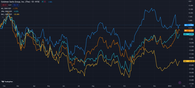 GS (Dark Blue) Performance versus Competitors