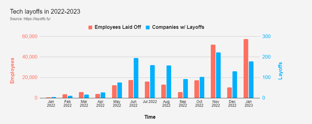 Tech Layoffs are accelerating