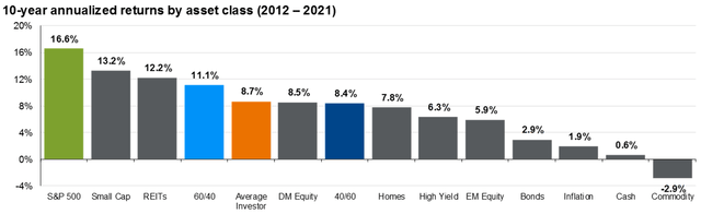 10-Year Annualized Returns By Asset Class