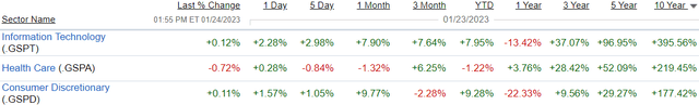 Sector Performance