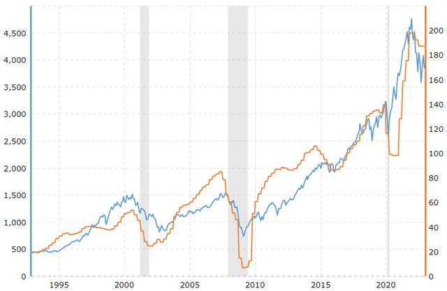 S&P 500 Earnings Per Share