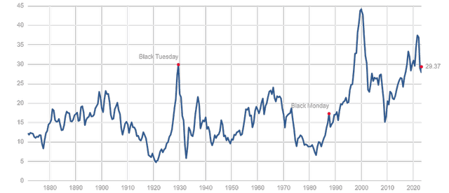 Shiller PE Ratio