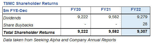 TSM Shareholder Returns