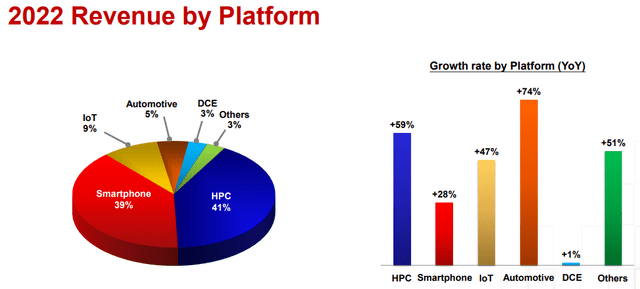 TSM Revenues by Platform