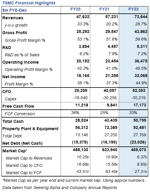 TSM Financial Highlights